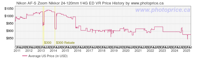 US Price History Graph for Nikon AF-S Zoom Nikkor 24-120mm f/4G ED VR