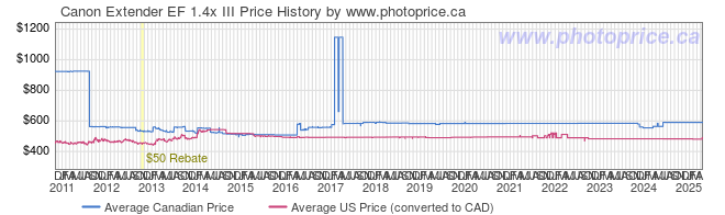 Price History Graph for Canon Extender EF 1.4x III