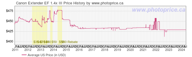 US Price History Graph for Canon Extender EF 1.4x III