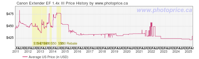 US Price History Graph for Canon Extender EF 1.4x III