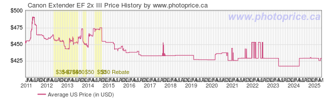 US Price History Graph for Canon Extender EF 2x III