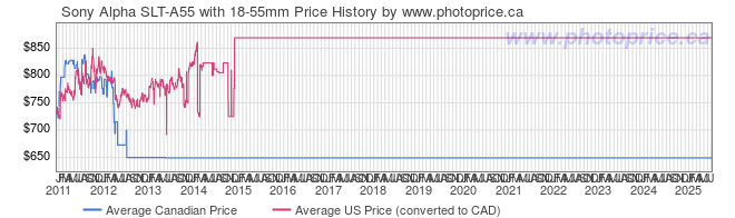 Price History Graph for Sony Alpha SLT-A55 with 18-55mm