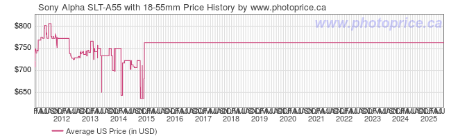 US Price History Graph for Sony Alpha SLT-A55 with 18-55mm