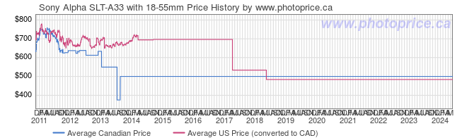 Price History Graph for Sony Alpha SLT-A33 with 18-55mm