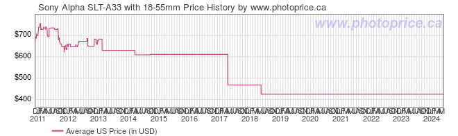 US Price History Graph for Sony Alpha SLT-A33 with 18-55mm