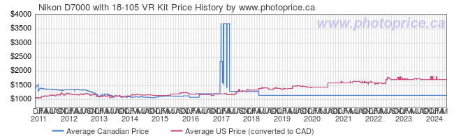Price History Graph for Nikon D7000 with 18-105 VR Kit
