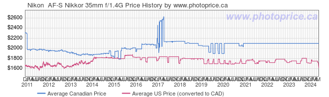 Price History Graph for Nikon  AF-S Nikkor 35mm f/1.4G