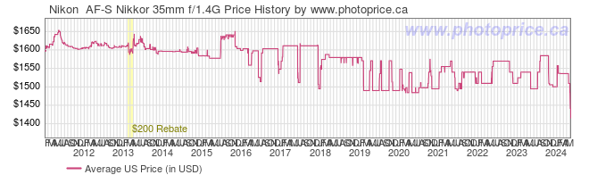 US Price History Graph for Nikon  AF-S Nikkor 35mm f/1.4G