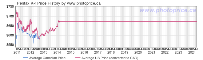 Price History Graph for Pentax K-r