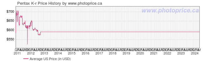 US Price History Graph for Pentax K-r
