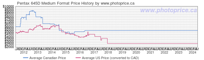 Price History Graph for Pentax 645D Medium Format
