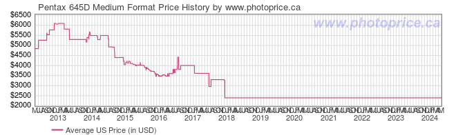US Price History Graph for Pentax 645D Medium Format