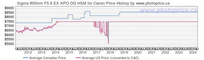 Price History Graph for Sigma 800mm F5.6 EX APO DG HSM for Canon