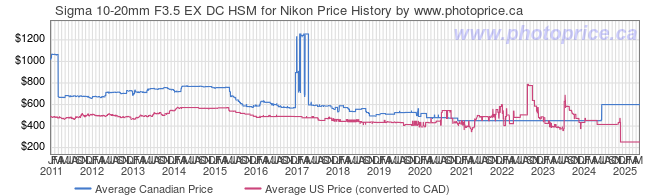 Price History Graph for Sigma 10-20mm F3.5 EX DC HSM for Nikon