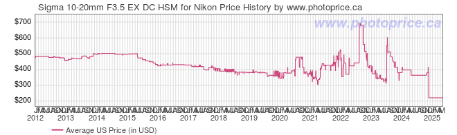 US Price History Graph for Sigma 10-20mm F3.5 EX DC HSM for Nikon