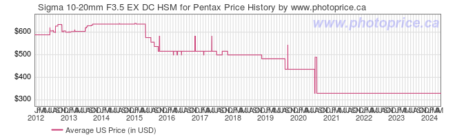US Price History Graph for Sigma 10-20mm F3.5 EX DC HSM for Pentax