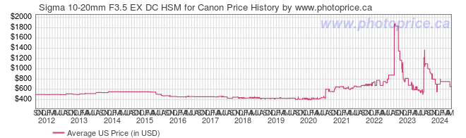 US Price History Graph for Sigma 10-20mm F3.5 EX DC HSM for Canon
