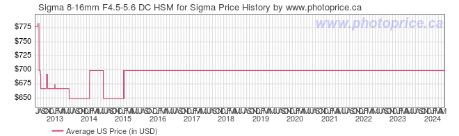 US Price History Graph for Sigma 8-16mm F4.5-5.6 DC HSM for Sigma