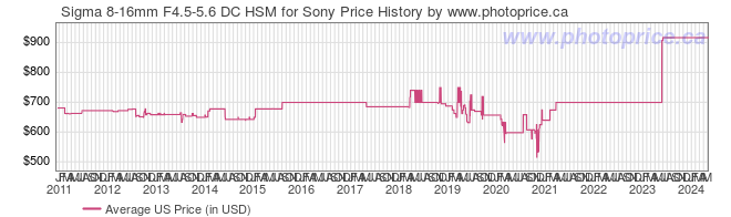 US Price History Graph for Sigma 8-16mm F4.5-5.6 DC HSM for Sony