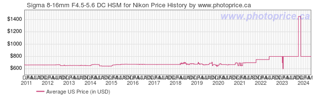 US Price History Graph for Sigma 8-16mm F4.5-5.6 DC HSM for Nikon