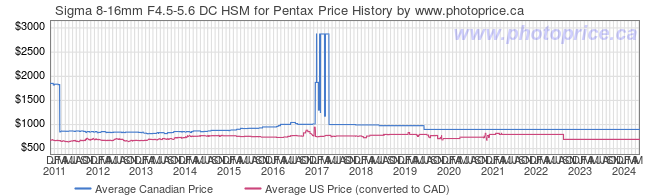 Price History Graph for Sigma 8-16mm F4.5-5.6 DC HSM for Pentax