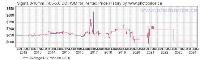 US Price History Graph for Sigma 8-16mm F4.5-5.6 DC HSM for Pentax