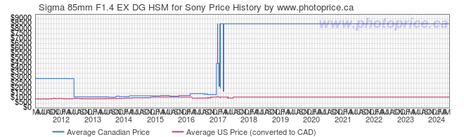 Price History Graph for Sigma 85mm F1.4 EX DG HSM for Sony
