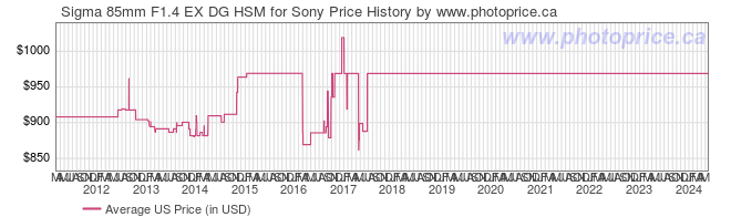 US Price History Graph for Sigma 85mm F1.4 EX DG HSM for Sony