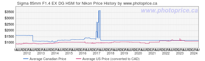 Price History Graph for Sigma 85mm F1.4 EX DG HSM for Nikon