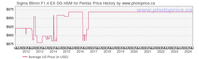 US Price History Graph for Sigma 85mm F1.4 EX DG HSM for Pentax