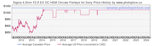 Price History Graph for Sigma 4.5mm F2.8 EX DC HSM Circular Fisheye for Sony
