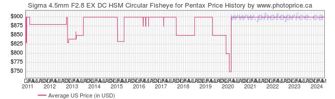 US Price History Graph for Sigma 4.5mm F2.8 EX DC HSM Circular Fisheye for Pentax
