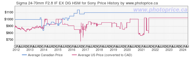 Price History Graph for Sigma 24-70mm F2.8 IF EX DG HSM for Sony