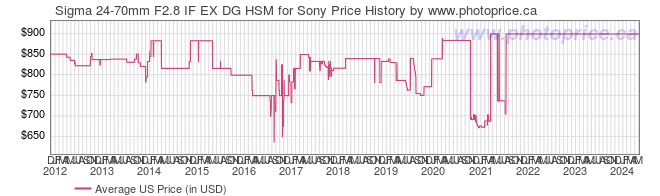 US Price History Graph for Sigma 24-70mm F2.8 IF EX DG HSM for Sony