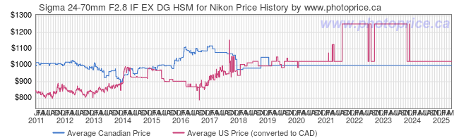 Price History Graph for Sigma 24-70mm F2.8 IF EX DG HSM for Nikon