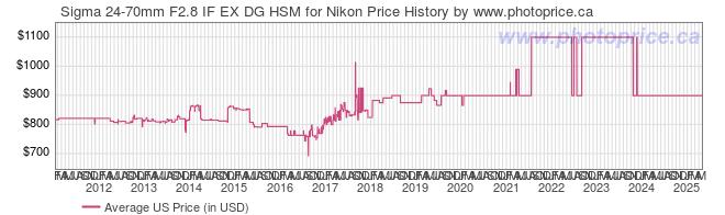 US Price History Graph for Sigma 24-70mm F2.8 IF EX DG HSM for Nikon