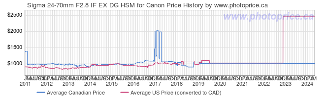 Price History Graph for Sigma 24-70mm F2.8 IF EX DG HSM for Canon
