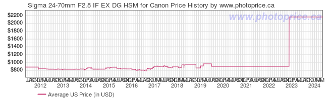 US Price History Graph for Sigma 24-70mm F2.8 IF EX DG HSM for Canon