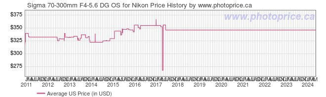 US Price History Graph for Sigma 70-300mm F4-5.6 DG OS for Nikon