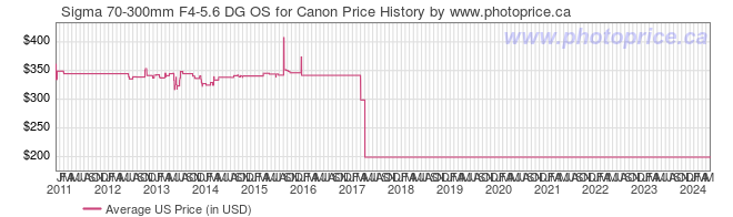 US Price History Graph for Sigma 70-300mm F4-5.6 DG OS for Canon