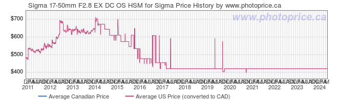 Price History Graph for Sigma 17-50mm F2.8 EX DC OS HSM for Sigma