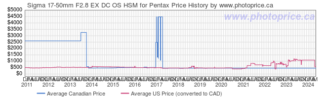 Price History Graph for Sigma 17-50mm F2.8 EX DC OS HSM for Pentax