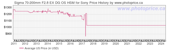 US Price History Graph for Sigma 70-200mm F2.8 EX DG OS HSM for Sony