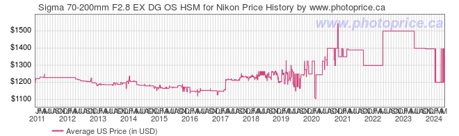 US Price History Graph for Sigma 70-200mm F2.8 EX DG OS HSM for Nikon
