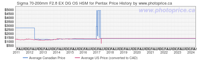 Price History Graph for Sigma 70-200mm F2.8 EX DG OS HSM for Pentax