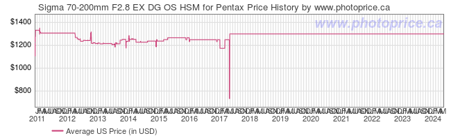 US Price History Graph for Sigma 70-200mm F2.8 EX DG OS HSM for Pentax