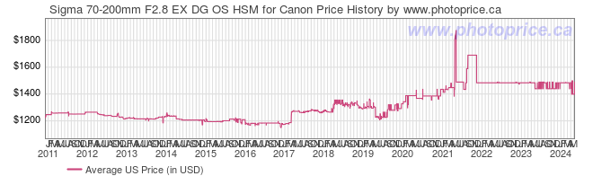 US Price History Graph for Sigma 70-200mm F2.8 EX DG OS HSM for Canon