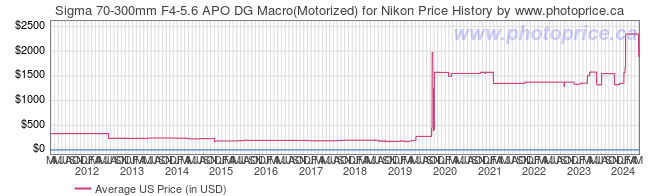 US Price History Graph for Sigma 70-300mm F4-5.6 APO DG Macro(Motorized) for Nikon