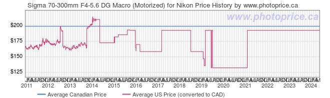 Price History Graph for Sigma 70-300mm F4-5.6 DG Macro (Motorized) for Nikon