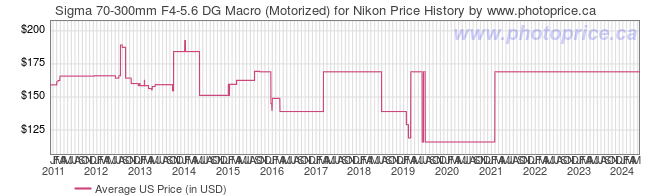 US Price History Graph for Sigma 70-300mm F4-5.6 DG Macro (Motorized) for Nikon